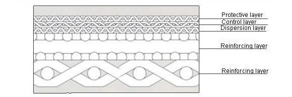 Ss304 Ss304l Ss316 Ss316l CE Sintered Wire Mesh 0